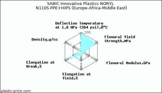 SABIC Innovative Plastics NORYL N110S PPE+HIPS (Europe-Africa-Middle East)