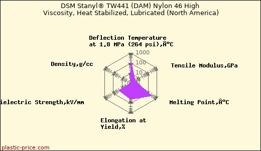 DSM Stanyl® TW441 (DAM) Nylon 46 High Viscosity, Heat Stabilized, Lubricated (North America)
