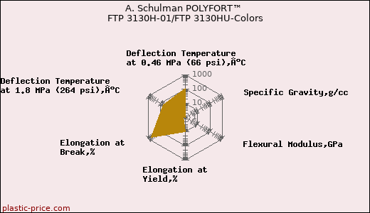 A. Schulman POLYFORT™ FTP 3130H-01/FTP 3130HU-Colors