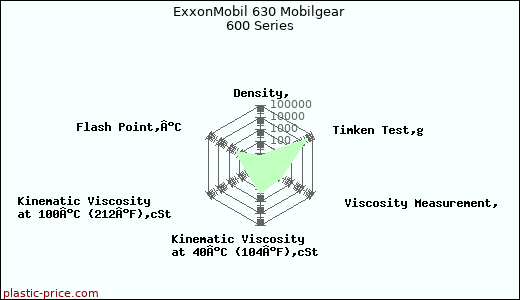 ExxonMobil 630 Mobilgear 600 Series