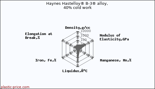 Haynes Hastelloy® B-3® alloy, 40% cold work
