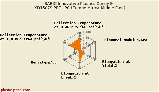 SABIC Innovative Plastics Xenoy® XD1507S PBT+PC (Europe-Africa-Middle East)