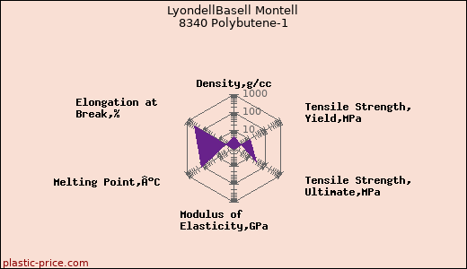 LyondellBasell Montell 8340 Polybutene-1