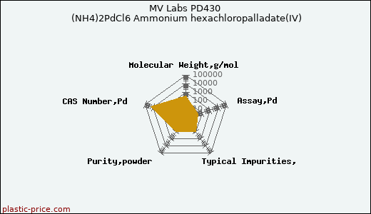 MV Labs PD430 (NH4)2PdCl6 Ammonium hexachloropalladate(IV)
