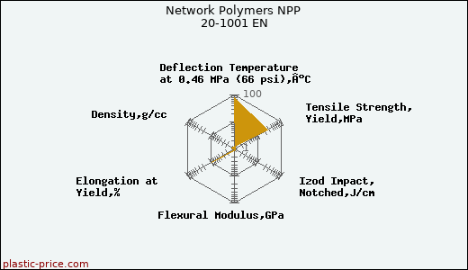 Network Polymers NPP 20-1001 EN