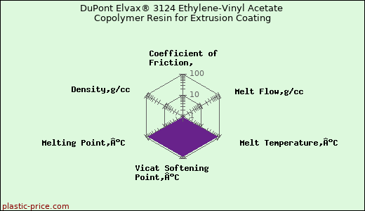 DuPont Elvax® 3124 Ethylene-Vinyl Acetate Copolymer Resin for Extrusion Coating