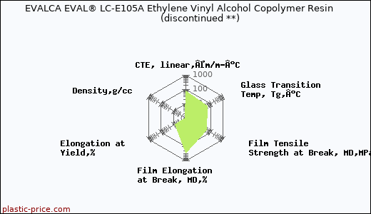 EVALCA EVAL® LC-E105A Ethylene Vinyl Alcohol Copolymer Resin               (discontinued **)