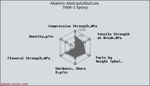 Abatron AboCast/AboCure 7606-1 Epoxy