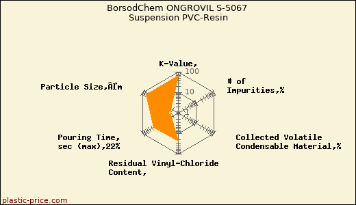 BorsodChem ONGROVIL S-5067 Suspension PVC-Resin