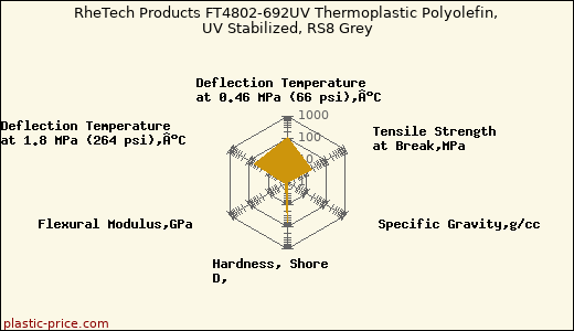 RheTech Products FT4802-692UV Thermoplastic Polyolefin, UV Stabilized, RS8 Grey