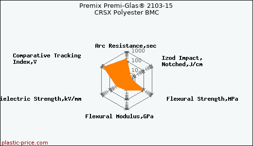 Premix Premi-Glas® 2103-15 CRSX Polyester BMC