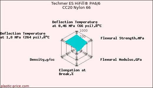 Techmer ES HiFill® PA6/6 CC20 Nylon 66