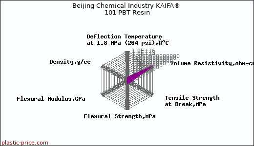 Beijing Chemical Industry KAIFA® 101 PBT Resin