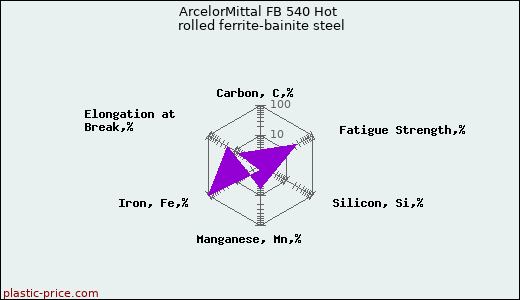 ArcelorMittal FB 540 Hot rolled ferrite-bainite steel