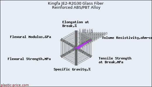 Kingfa JE2-R2G30 Glass Fiber Reinforced ABS/PBT Alloy