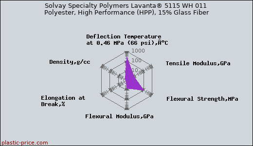 Solvay Specialty Polymers Lavanta® 5115 WH 011 Polyester, High Performance (HPP), 15% Glass Fiber