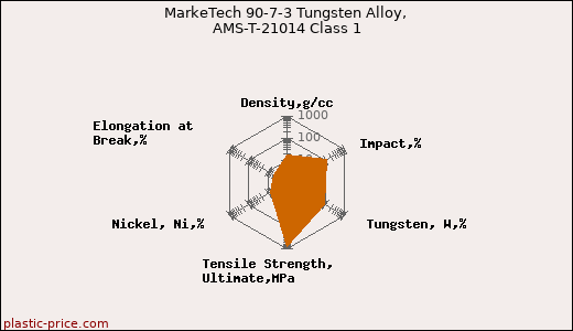 MarkeTech 90-7-3 Tungsten Alloy, AMS-T-21014 Class 1