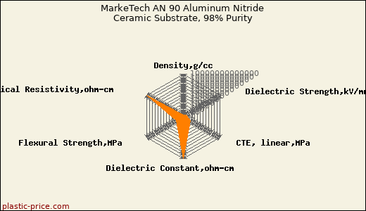 MarkeTech AN 90 Aluminum Nitride Ceramic Substrate, 98% Purity