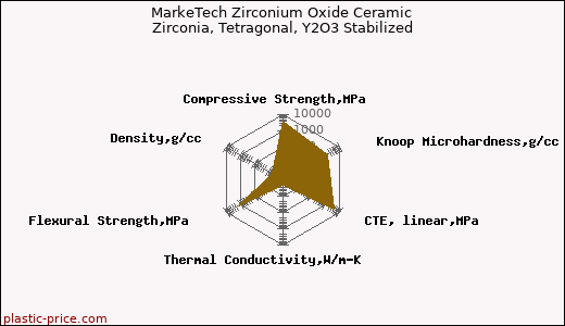 MarkeTech Zirconium Oxide Ceramic Zirconia, Tetragonal, Y2O3 Stabilized