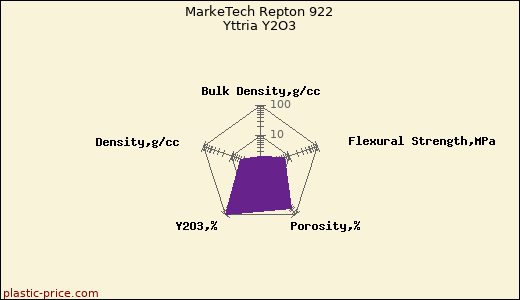 MarkeTech Repton 922 Yttria Y2O3