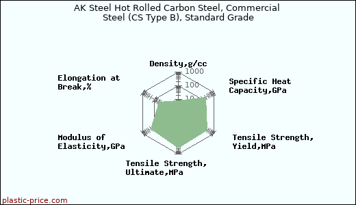 AK Steel Hot Rolled Carbon Steel, Commercial Steel (CS Type B), Standard Grade