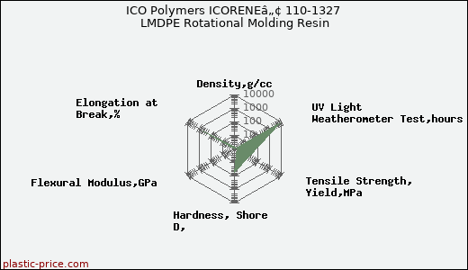 ICO Polymers ICORENEâ„¢ 110-1327 LMDPE Rotational Molding Resin