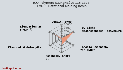 ICO Polymers ICORENEâ„¢ 115-1327 LMDPE Rotational Molding Resin