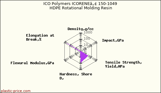 ICO Polymers ICORENEâ„¢ 150-1049 HDPE Rotational Molding Resin