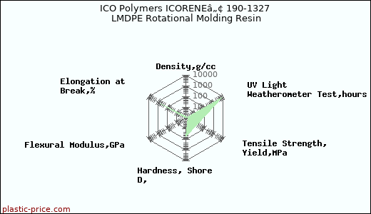 ICO Polymers ICORENEâ„¢ 190-1327 LMDPE Rotational Molding Resin