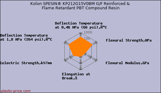 Kolon SPESIN® KP212G15V0BM G/F Reinforced & Flame Retardant PBT Compound Resin