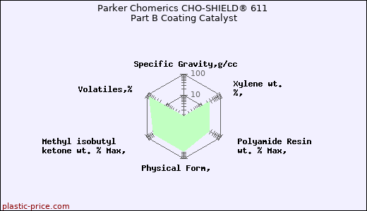 Parker Chomerics CHO-SHIELD® 611 Part B Coating Catalyst