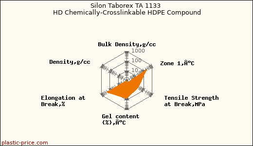Silon Taborex TA 1133 HD Chemically-Crosslinkable HDPE Compound