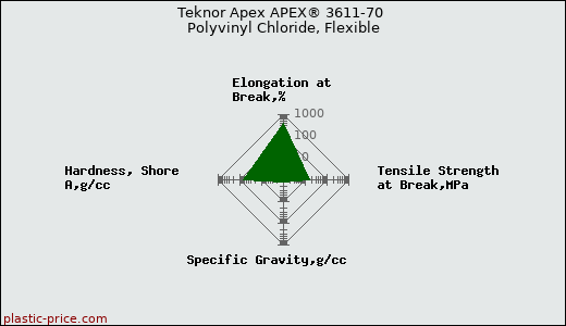Teknor Apex APEX® 3611-70 Polyvinyl Chloride, Flexible