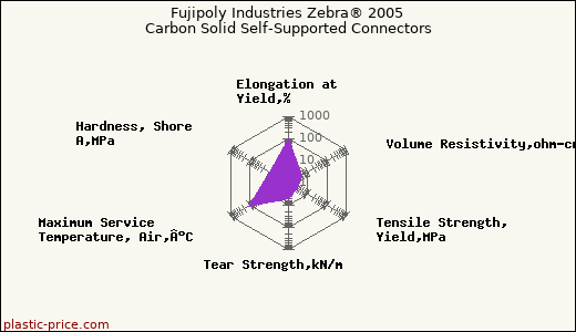 Fujipoly Industries Zebra® 2005 Carbon Solid Self-Supported Connectors