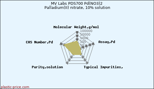 MV Labs PDS700 Pd(NO3)2 Palladium(II) nitrate, 10% solution