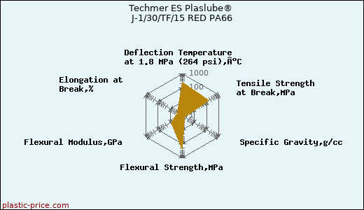 Techmer ES Plaslube® J-1/30/TF/15 RED PA66