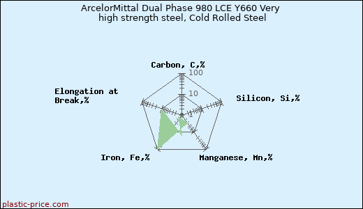 ArcelorMittal Dual Phase 980 LCE Y660 Very high strength steel, Cold Rolled Steel