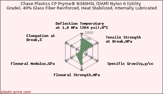 Chase Plastics CP Pryme® N340HSL (DAM) Nylon 6 (Utility Grade), 40% Glass Fiber Reinforced, Heat Stabilized, Internally Lubricated