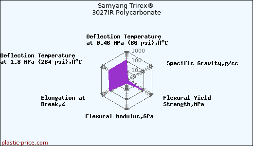 Samyang Trirex® 3027IR Polycarbonate