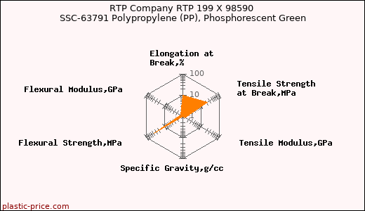 RTP Company RTP 199 X 98590 SSC-63791 Polypropylene (PP), Phosphorescent Green