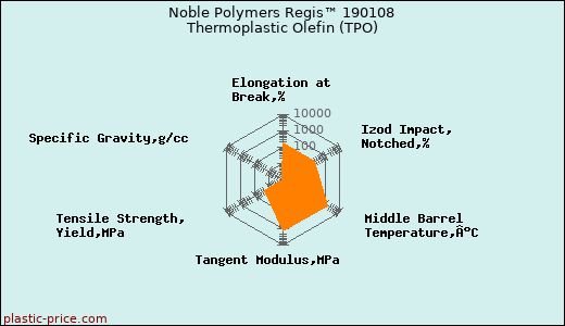 Noble Polymers Regis™ 190108 Thermoplastic Olefin (TPO)