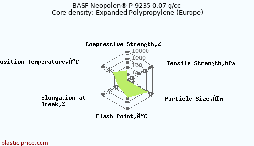 BASF Neopolen® P 9235 0.07 g/cc Core density; Expanded Polypropylene (Europe)