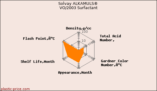 Solvay ALKAMULS® VO/2003 Surfactant