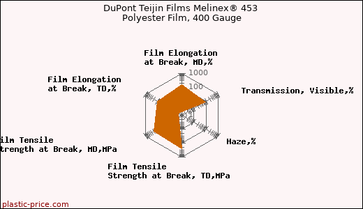 DuPont Teijin Films Melinex® 453 Polyester Film, 400 Gauge