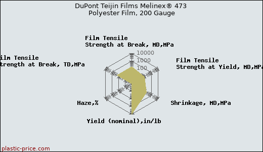 DuPont Teijin Films Melinex® 473 Polyester Film, 200 Gauge