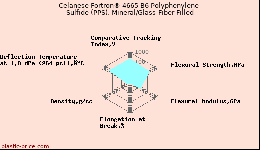 Celanese Fortron® 4665 B6 Polyphenylene Sulfide (PPS), Mineral/Glass-Fiber Filled