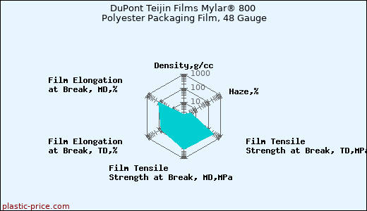 DuPont Teijin Films Mylar® 800 Polyester Packaging Film, 48 Gauge