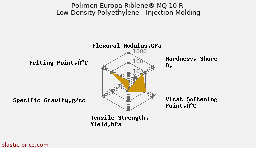 Polimeri Europa Riblene® MQ 10 R Low Density Polyethylene - Injection Molding
