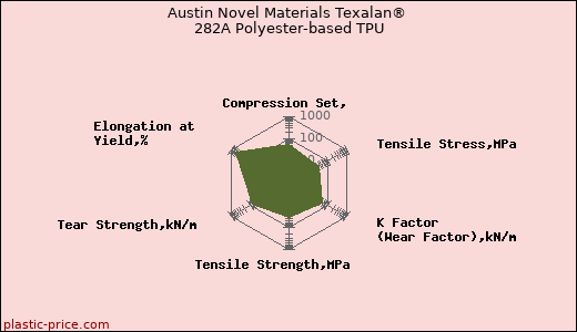 Austin Novel Materials Texalan® 282A Polyester-based TPU