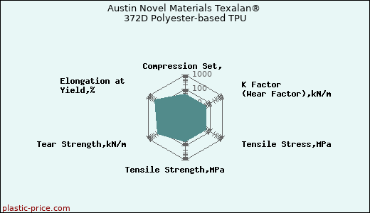 Austin Novel Materials Texalan® 372D Polyester-based TPU
